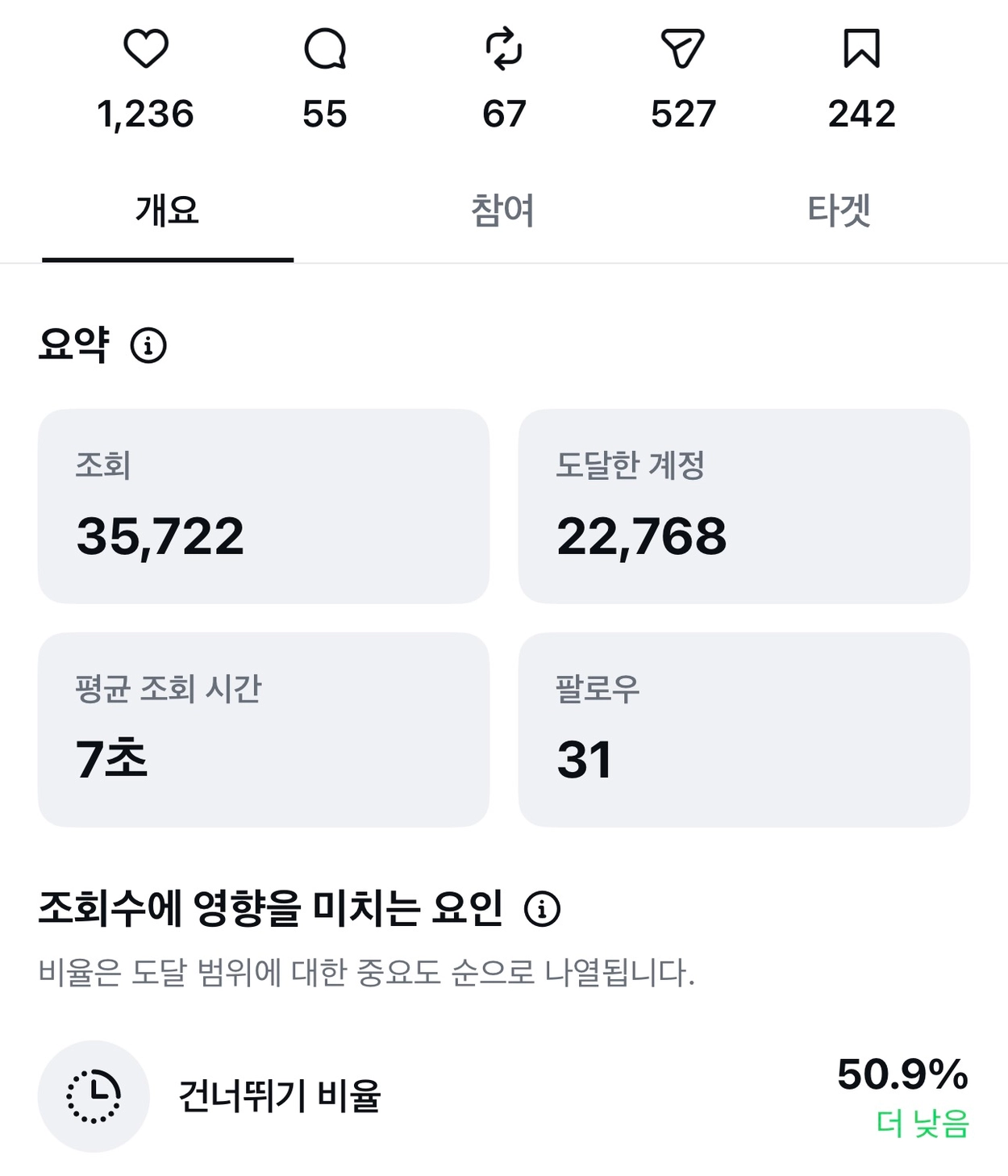 Purchaser-submitted Instagram overview showing 35,722 views, 22,768 accounts reached, and 31 follows